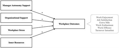 Energy in the workplace: job demands, job resources, and employees’ inner resources as pathways to organizational outcomes